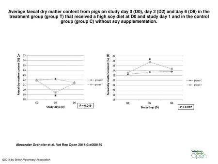 Average faecal dry matter content from pigs on study day 0 (D0), day 2 (D2) and day 6 (D6) in the treatment group (group T) that received a high soy diet.