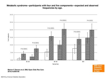 Metabolic syndrome—participants with four and five components—expected and observed frequencies by age. Metabolic syndrome—participants with four and five.