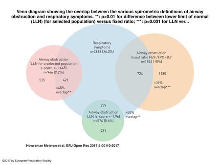 Venn diagram showing the overlap between the various spirometric definitions of airway obstruction and respiratory symptoms. **: p