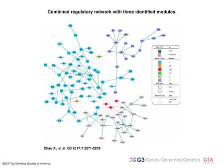 Combined regulatory network with three identified modules.