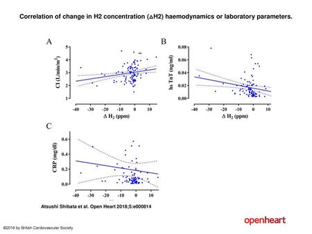 Correlation of change in H2 concentration (△H2) haemodynamics or laboratory parameters. Correlation of change in H2 concentration (△H2) haemodynamics or.