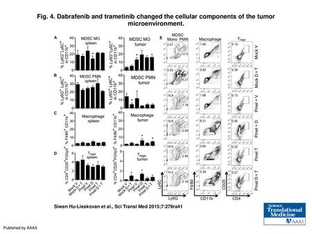 Fig. 4. Dabrafenib and trametinib changed the cellular components of the tumor microenvironment. Dabrafenib and trametinib changed the cellular components.