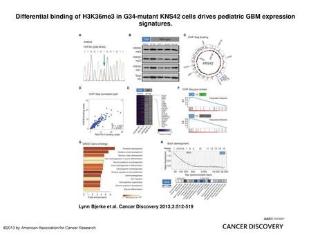 Differential binding of H3K36me3 in G34-mutant KNS42 cells drives pediatric GBM expression signatures. Differential binding of H3K36me3 in G34-mutant KNS42.