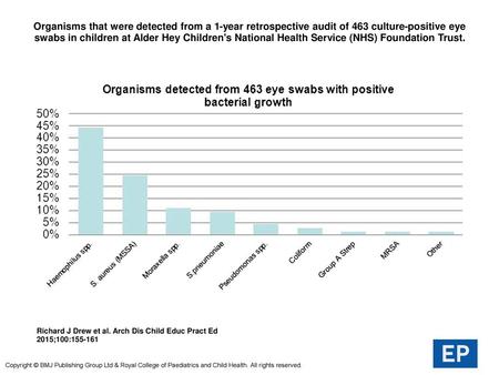 Organisms that were detected from a 1-year retrospective audit of 463 culture-positive eye swabs in children at Alder Hey Children's National Health Service.