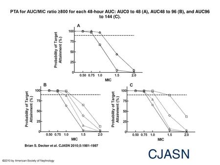 PTA for AUC/MIC ratio ≥800 for each 48-hour AUC: AUC0 to 48 (A), AUC48 to 96 (B), and AUC96 to 144 (C). PTA for AUC/MIC ratio ≥800 for each 48-hour AUC: