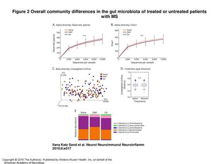 Figure 2 Overall community differences in the gut microbiota of treated or untreated patients with MS Overall community differences in the gut microbiota.