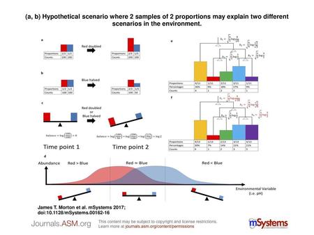 (a, b) Hypothetical scenario where 2 samples of 2 proportions may explain two different scenarios in the environment. (a, b) Hypothetical scenario where.