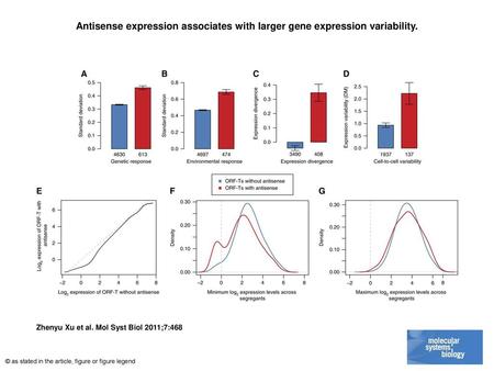 Antisense expression associates with larger gene expression variability. Antisense expression associates with larger gene expression variability. (A–D)