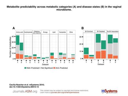 Metabolite predictability across metabolic categories (A) and disease states (B) in the vaginal microbiome. Metabolite predictability across metabolic.