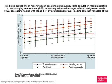 Predicted probability of reporting high speaking up frequency (≥the population median) relative to encouraging environment (EES, increasing values with.