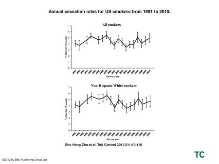 Annual cessation rates for US smokers from 1991 to 2010.