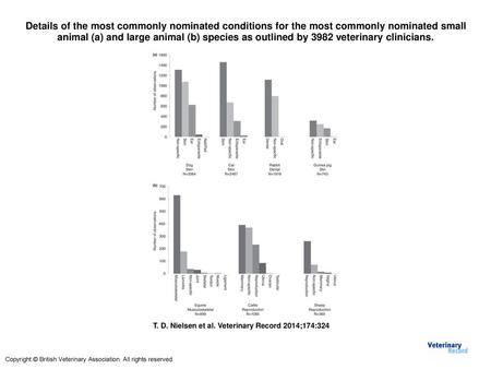 Details of the most commonly nominated conditions for the most commonly nominated small animal (a) and large animal (b) species as outlined by 3982 veterinary.