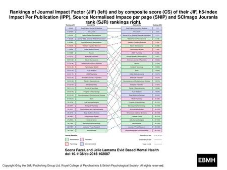 Rankings of Journal Impact Factor (JIF) (left) and by composite score (CS) of their JIF, h5-index Impact Per Publication (IPP), Source Normalised Impace.