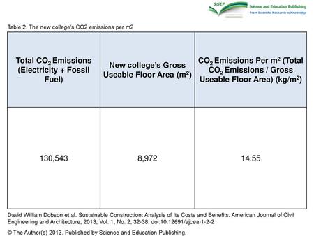 Total CO2 Emissions (Electricity + Fossil Fuel)