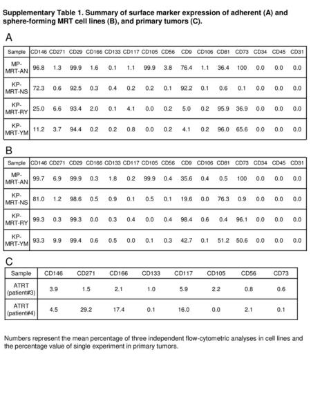 Supplementary Table 1. Summary of surface marker expression of adherent (A) and sphere-forming MRT cell lines (B), and primary tumors (C). A Sample CD146.