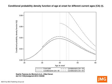 Conditional probability density function of age at onset for different current ages (CA) (t). Conditional probability density function of age at onset.