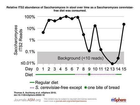 Relative ITS2 abundance of Saccharomyces in stool over time as a Saccharomyces cerevisiae-free diet was consumed. Relative ITS2 abundance of Saccharomyces.