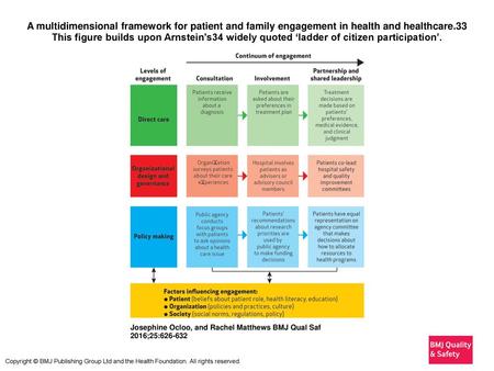 A multidimensional framework for patient and family engagement in health and healthcare.33 This figure builds upon Arnstein's34 widely quoted ‘ladder of.