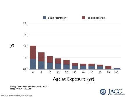 Writing Committee Members et al. JACC 2018;j.jacc