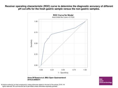 Receiver operating characteristic (ROC) curve to determine the diagnostic accuracy of different pH cut-offs for the fresh gastric sample versus the non-gastric.