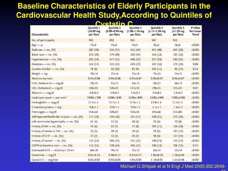 Baseline Characteristics of Elderly Participants in the Cardiovascular Health Study,According to Quintiles of Cystatin C Michael G.Shlipak et al N Engl.