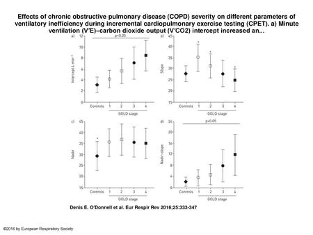 Effects of chronic obstructive pulmonary disease (COPD) severity on different parameters of ventilatory inefficiency during incremental cardiopulmonary.