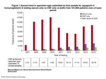 Figure 1 Annual trend in specimen type submitted as first sample for aquaporin-4 immunoglobulin G testing (serum only vs CSF only vs both) from 101,065.