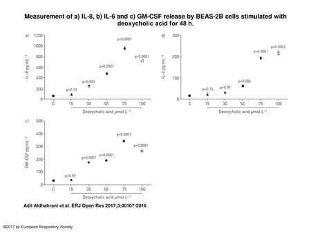 Measurement of a) IL-8, b) IL-6 and c) GM-CSF release by BEAS-2B cells stimulated with deoxycholic acid for 48 h. Measurement of a) IL-8, b) IL-6 and c)