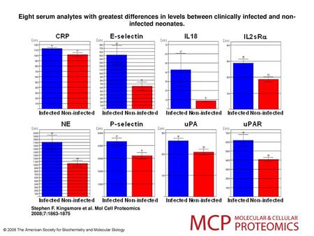 Eight serum analytes with greatest differences in levels between clinically infected and non-infected neonates. Eight serum analytes with greatest differences.