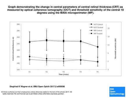 Graph demonstrating the change in central parameters of central retinal thickness (CRT) as measured by optical coherence tomography (OCT) and threshold.