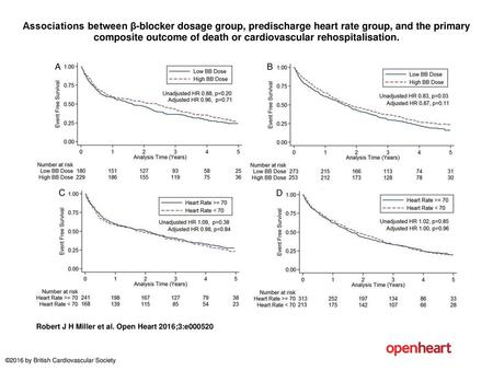 Associations between β-blocker dosage group, predischarge heart rate group, and the primary composite outcome of death or cardiovascular rehospitalisation.