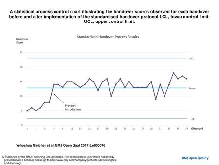 A statistical process control chart illustrating the handover scores observed for each handover before and after implementation of the standardised handover.