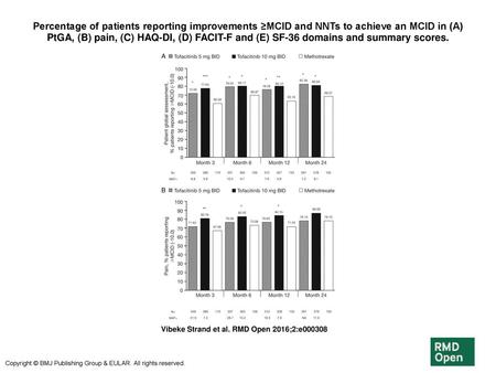 Percentage of patients reporting improvements ≥MCID and NNTs to achieve an MCID in (A) PtGA, (B) pain, (C) HAQ-DI, (D) FACIT-F and (E) SF-36 domains and.