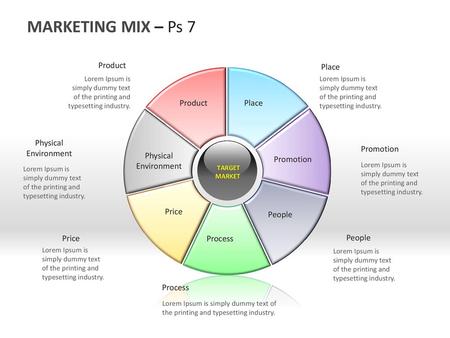 MARKETING MIX – Ps 7 Product Place Product Place Promotion Price