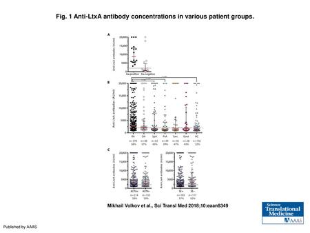 Fig. 1 Anti-LtxA antibody concentrations in various patient groups.