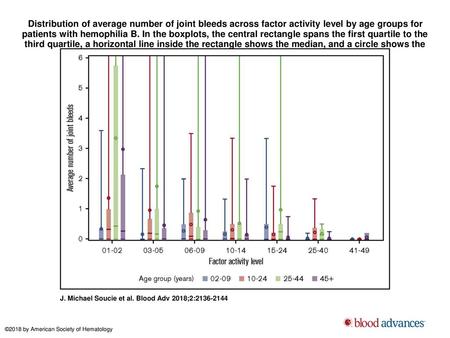 Distribution of average number of joint bleeds across factor activity level by age groups for patients with hemophilia B. In the boxplots, the central.