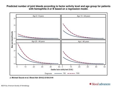 Predicted number of joint bleeds according to factor activity level and age group for patients with hemophilia A or B based on a regression model. Predicted.