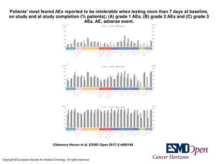 Patients’ most feared AEs reported to be intolerable when lasting more than 7 days at baseline, on study and at study completion (% patients); (A) grade.