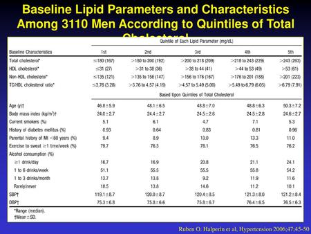 Baseline Lipid Parameters and Characteristics Among 3110 Men According to Quintiles of Total Cholesterol Ruben O. Halperin et al, Hypertension 2006;47;45-50.