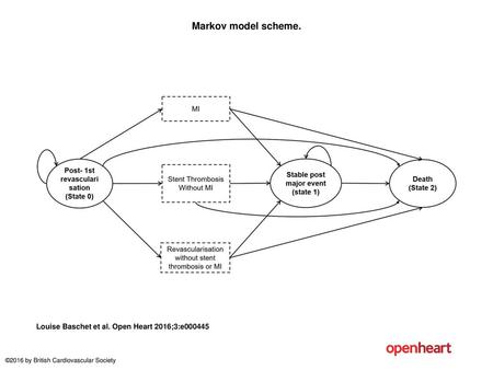 Markov model scheme. Markov model scheme. Patients start (state 0) with uncomplicated PCI revascularisation; then cycle between health states until death.