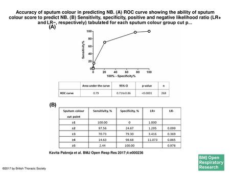 Accuracy of sputum colour in predicting NB