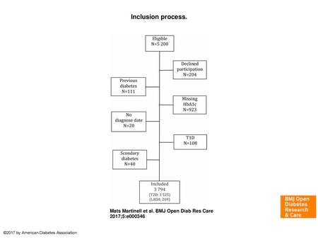 Inclusion process. Inclusion process. Of 5200 eligible patients, 204 declined participation, 111 had diabetes >400 days before All New Diabetics in Scania.