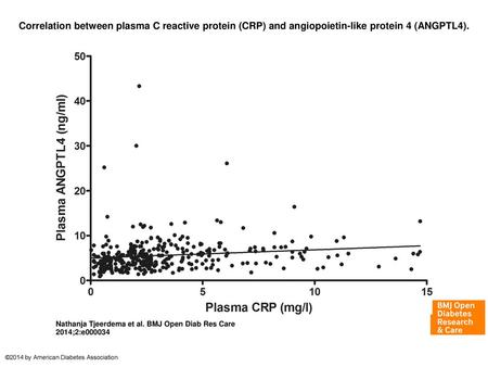 Correlation between plasma C reactive protein (CRP) and angiopoietin-like protein 4 (ANGPTL4). Correlation between plasma C reactive protein (CRP) and.