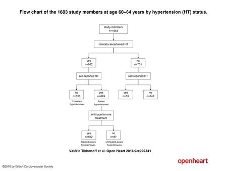 Flow chart of the 1683 study members at age 60–64 years by hypertension (HT) status. Flow chart of the 1683 study members at age 60–64 years by hypertension.