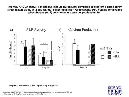 Two-way ANOVA analysis of additive manufactured (AM) compared to titanium plasma spray (TPS) coated discs, with and without nanocrystalline hydroxyapatite.