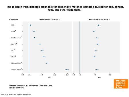 Time to death from diabetes diagnosis for propensity-matched sample adjusted for age, gender, race, and other conditions. Time to death from diabetes diagnosis.