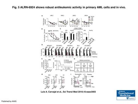 Fig. 5 ALRN-6924 shows robust antileukemic activity in primary AML cells and in vivo. ALRN-6924 shows robust antileukemic activity in primary AML cells.