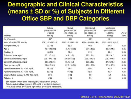 Demographic and Clinical Characteristics (means ± SD or %) of Subjects in Different Office SBP and DBP Categories Mancia G et al Hypertension. 2005;45:1072.