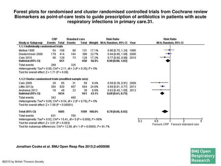 Forest plots for randomised and cluster randomised controlled trials from Cochrane review Biomarkers as point-of-care tests to guide prescription of antibiotics.