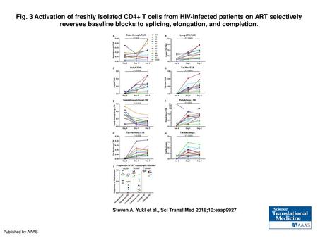 Fig. 3 Activation of freshly isolated CD4+ T cells from HIV-infected patients on ART selectively reverses baseline blocks to splicing, elongation, and.